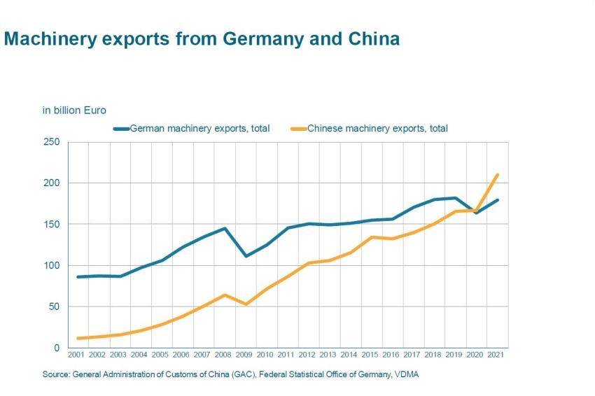 Machinery exports: China extends lead over Germany